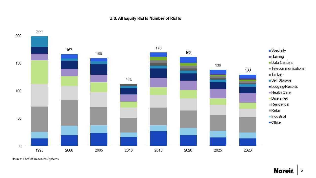Numbers of REITs