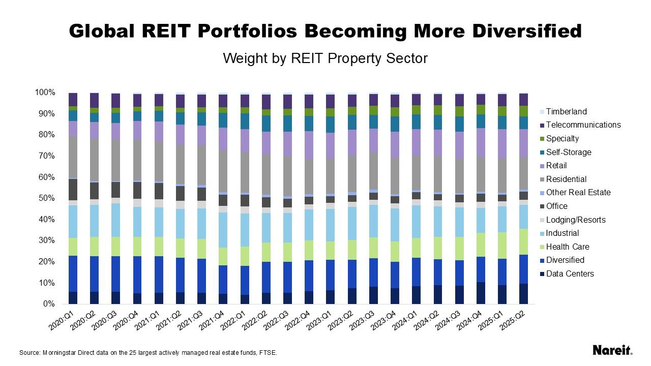 Global REIT Portfolios Becoming More Diversified