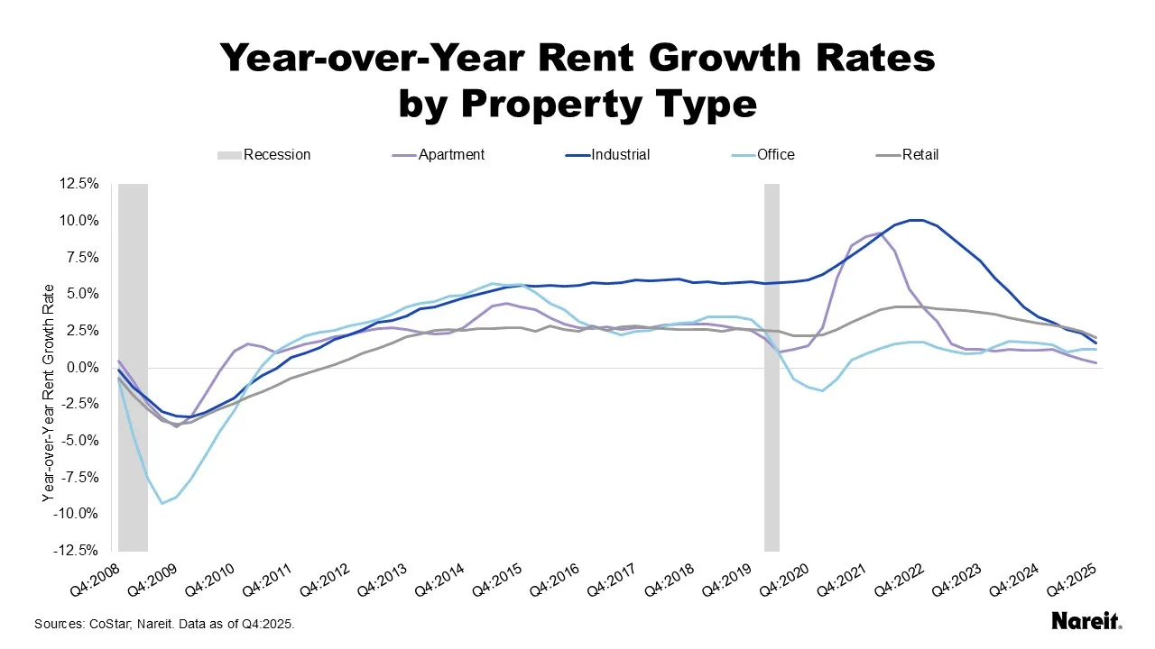 Year-Over-Year Rent Growth Rates by Property Type