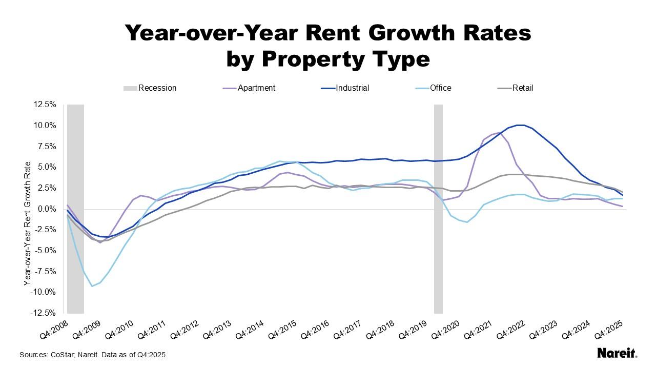 Year-Over-Year Rent Growth Rates by Property Type