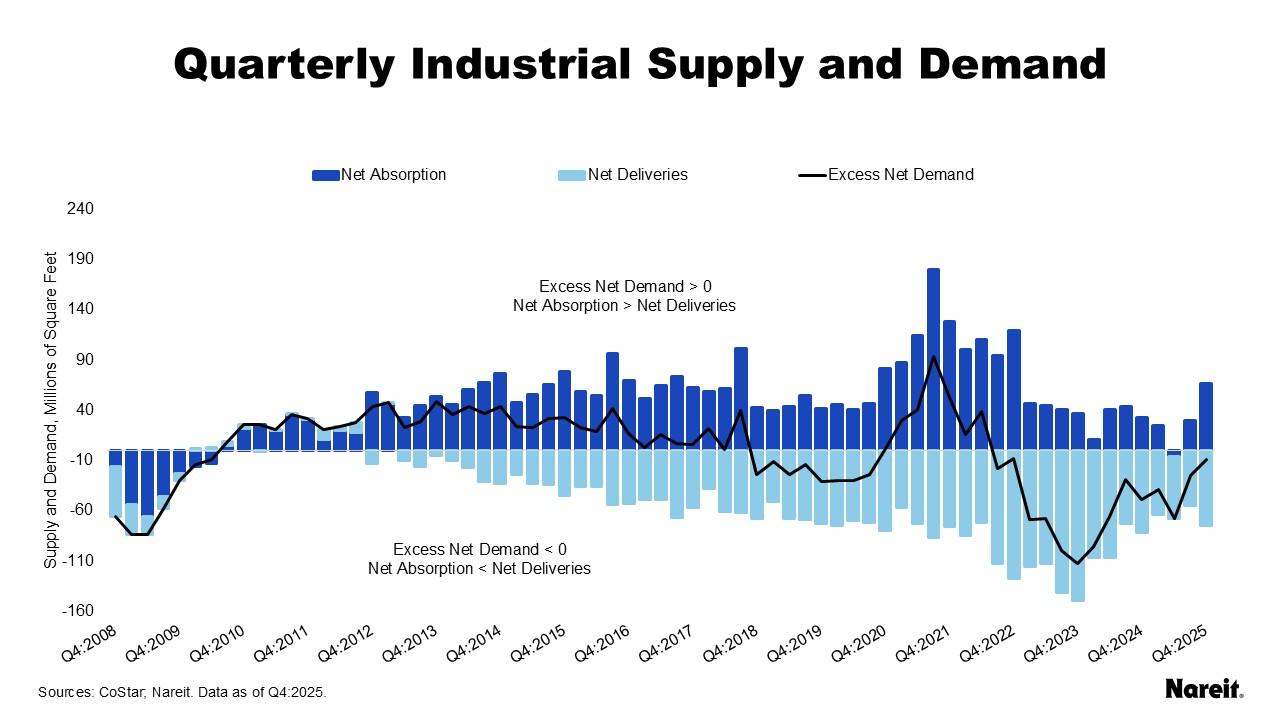Quarterly Industrial Supply and Demand