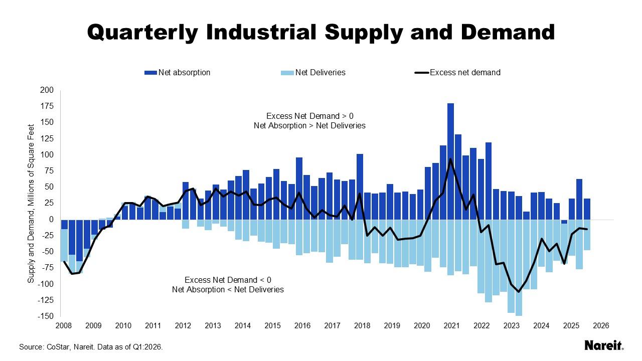 Quarterly Industrial Supply and Demand
