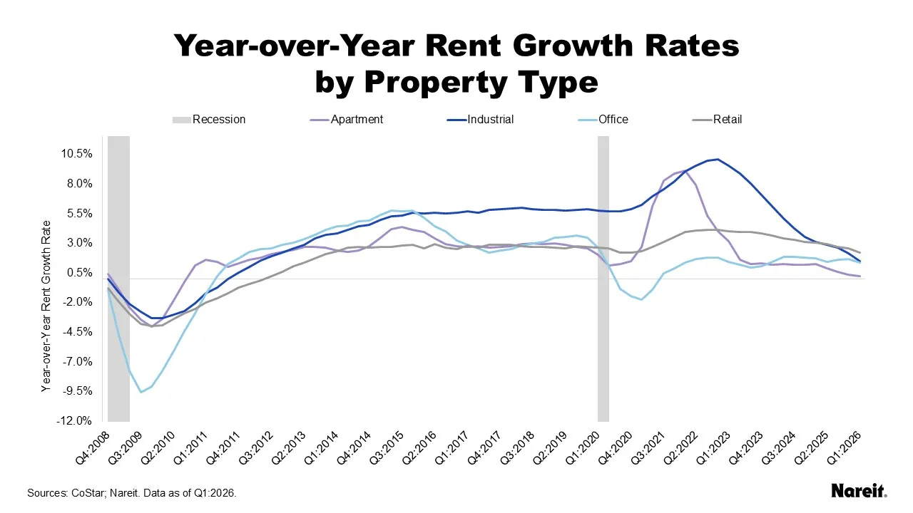 Year-over-year Rent Growth Rates by Property Type