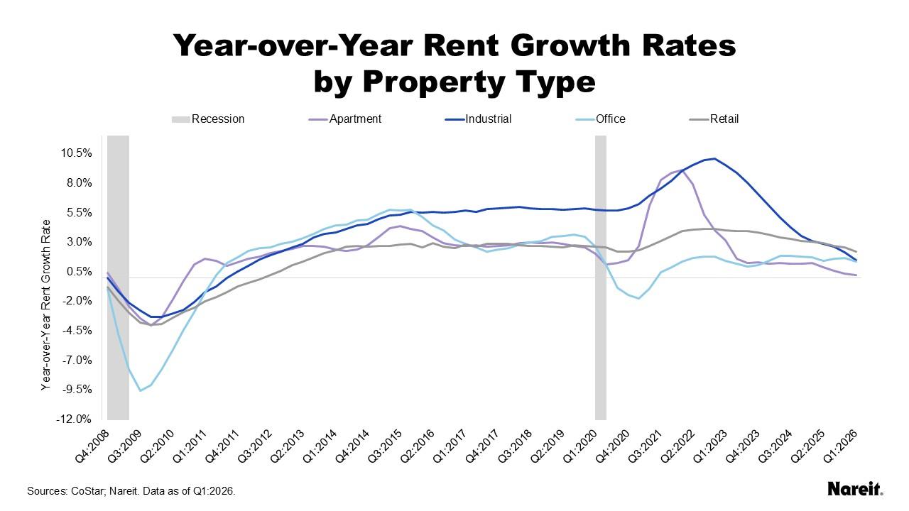 Year-over-year Rent Growth Rates by Property Type