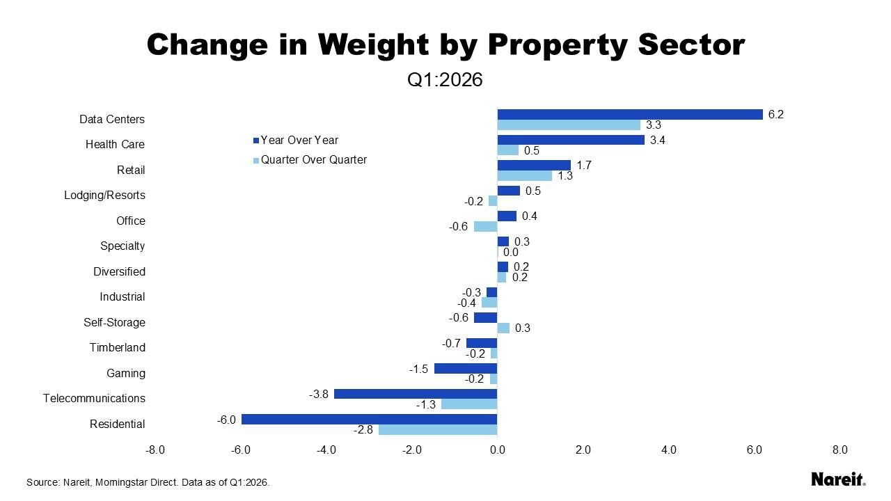 Change in Weight by Property Sector