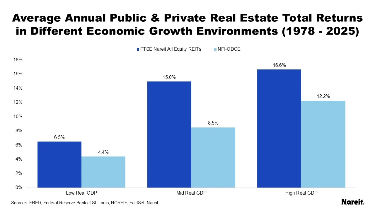 Average Annual Public & Private Real Estate Total Returns