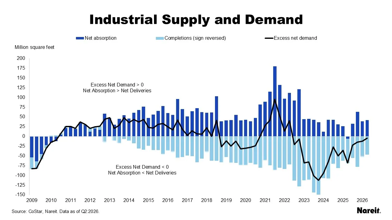 Industrial Supply and Demand