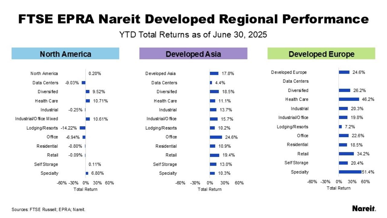 FTSE EPRA Nareit Developed Regional Performance