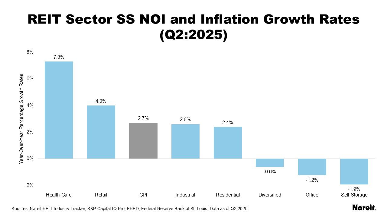 REIT Sector SS NOI