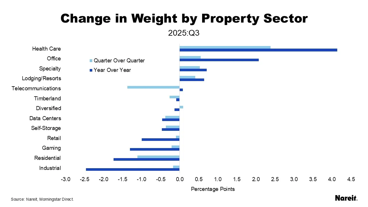 Change in Weight by Property Sector