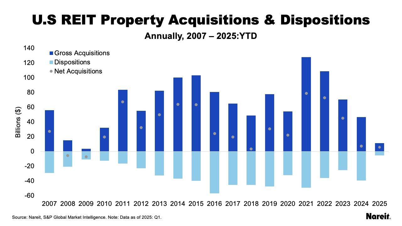 REIT Property Acquisitions & Dispositions