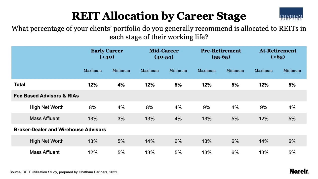REIT Allocation by Career Stage