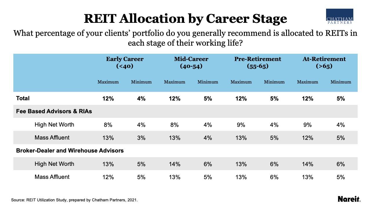 REIT Allocation by Career Stage