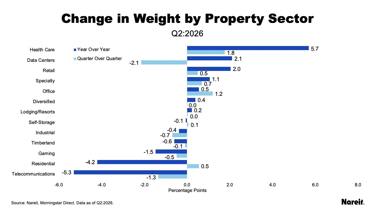 Change in Weight by Property Sector