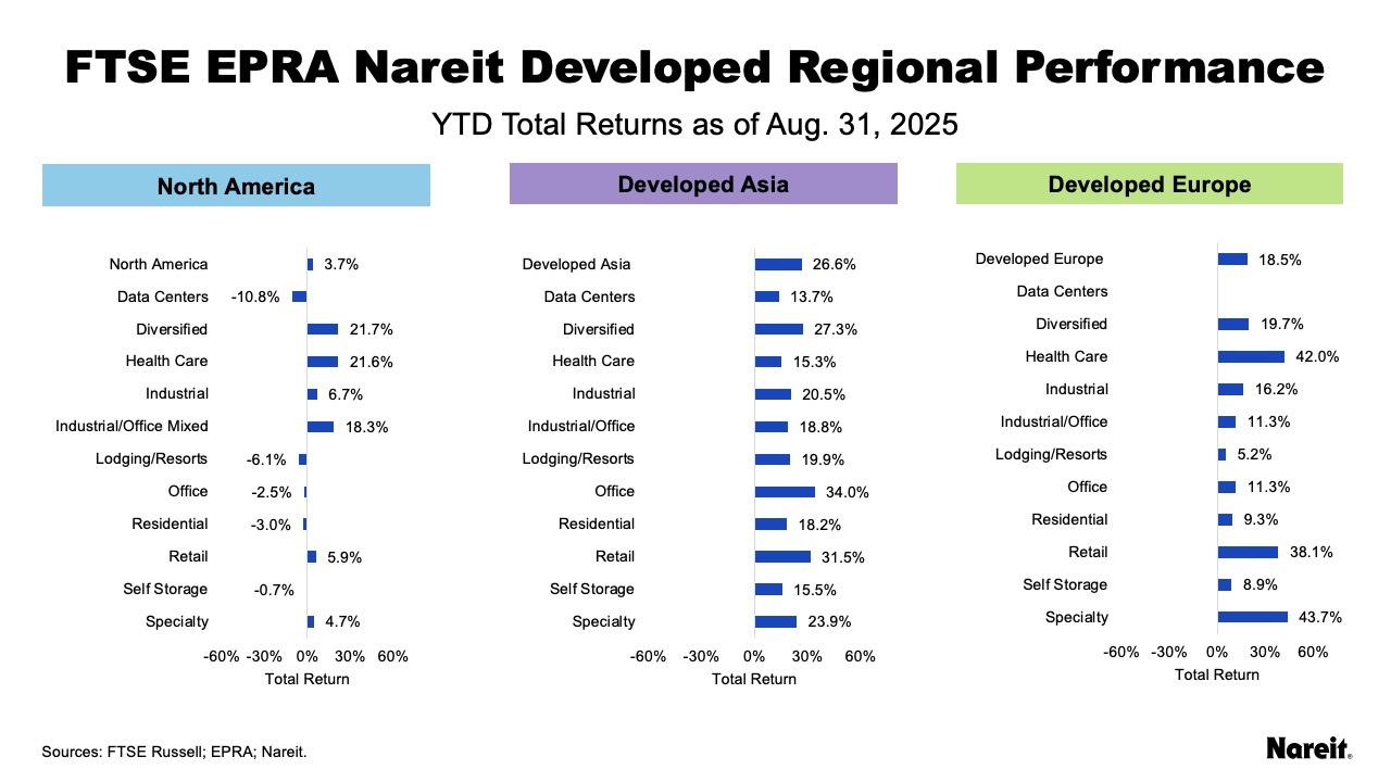 Developed Regional Performance