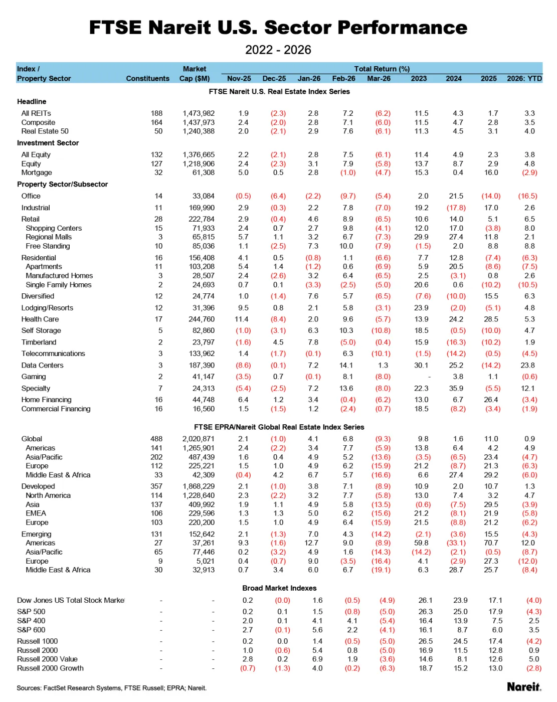 FTSE Nareit Performance