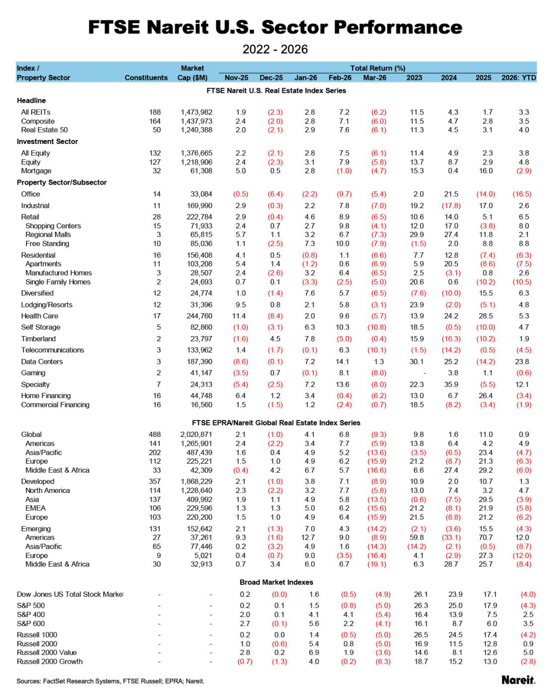 FTSE Nareit Performance