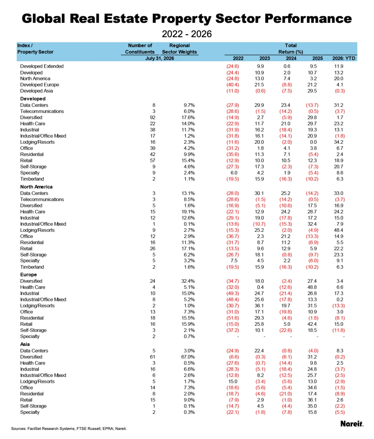 Global Regional Performance