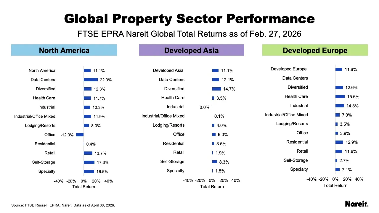 Global Property Sector