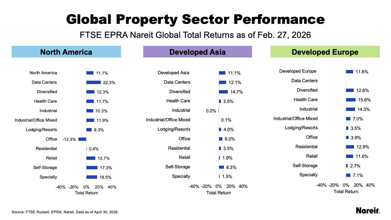 Global Property Sector