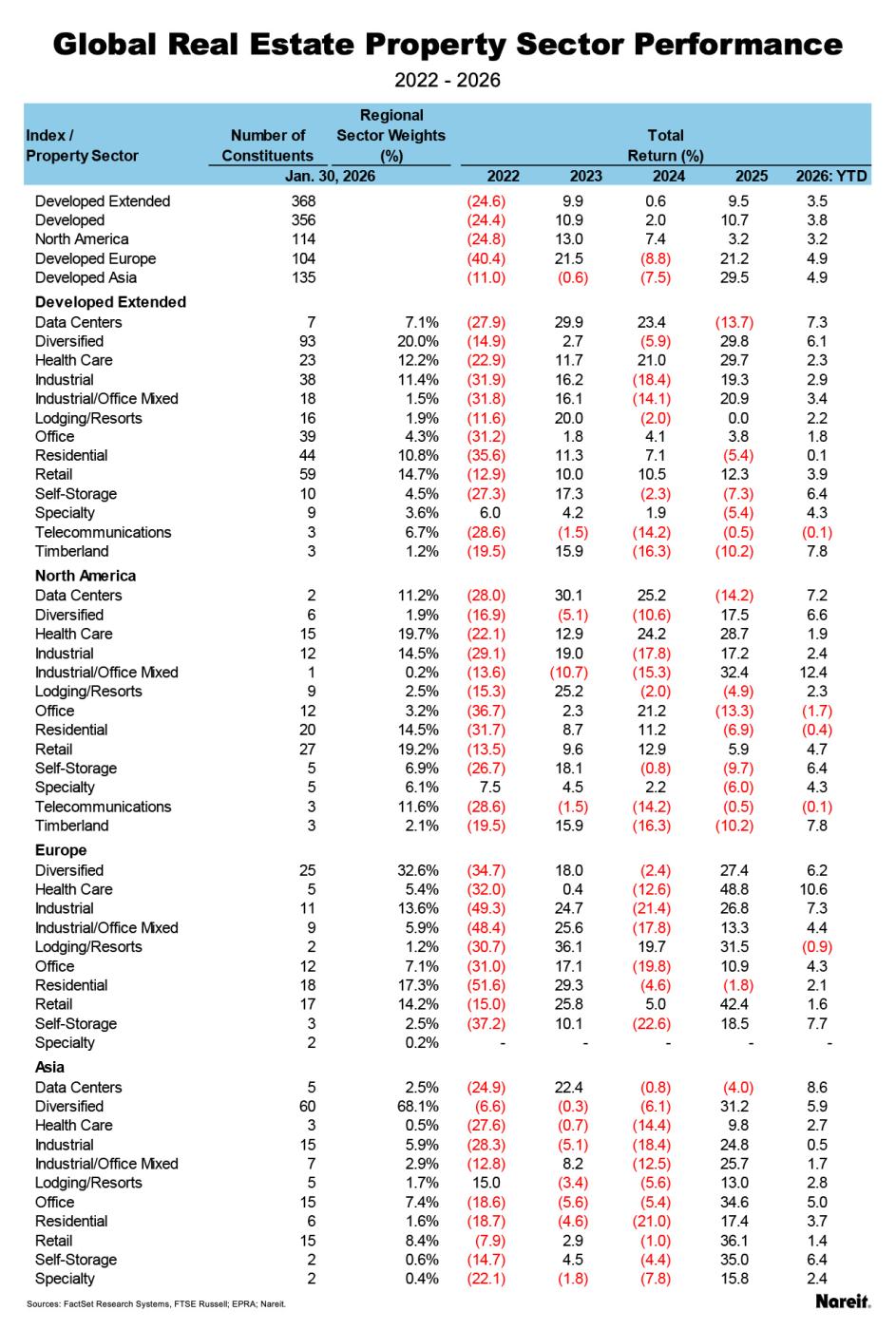 Global Property Sector