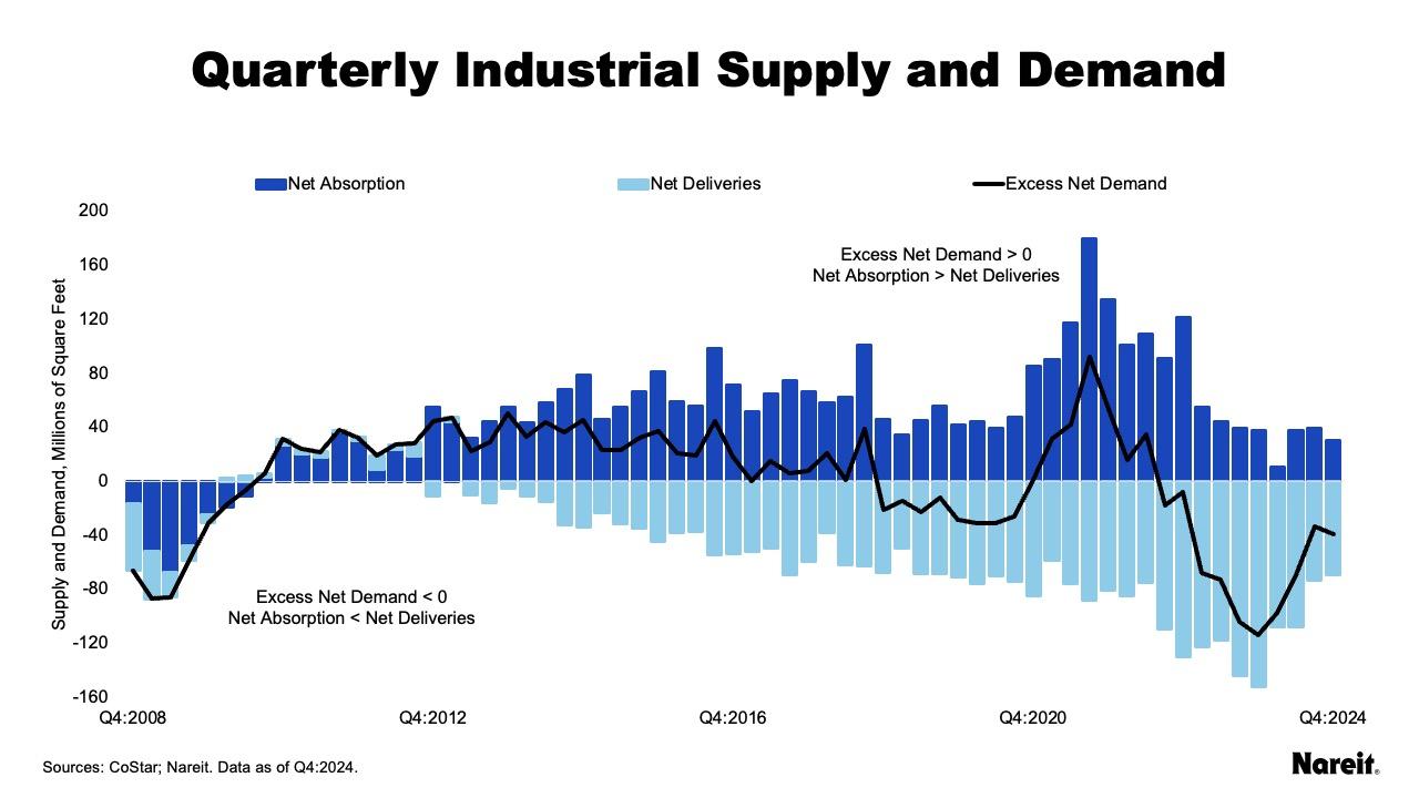 Industrial Supply & Demand