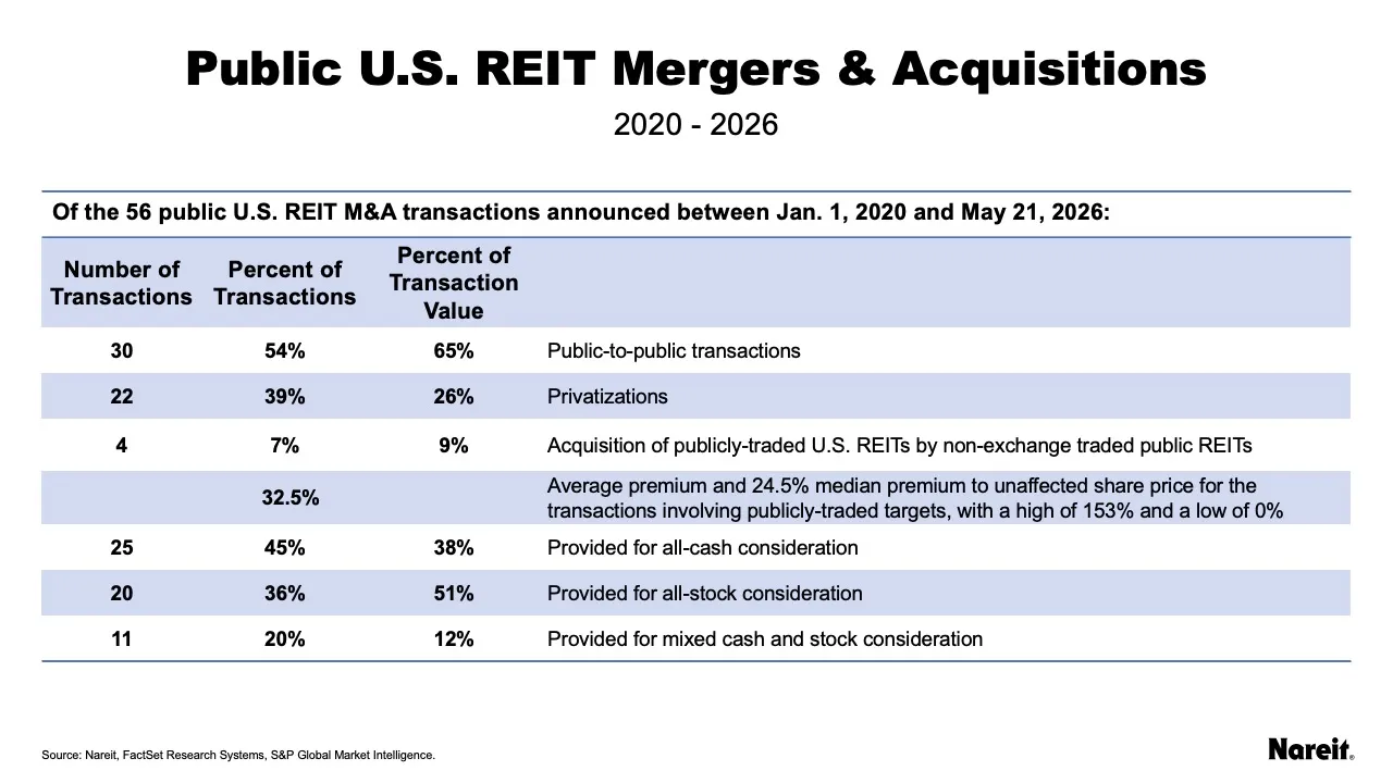 REIT Mergers & Acquisitions
