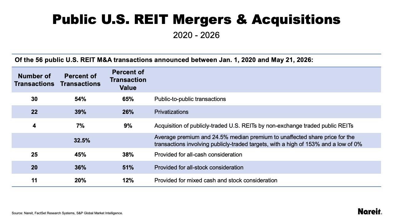 REIT Mergers & Acquisitions