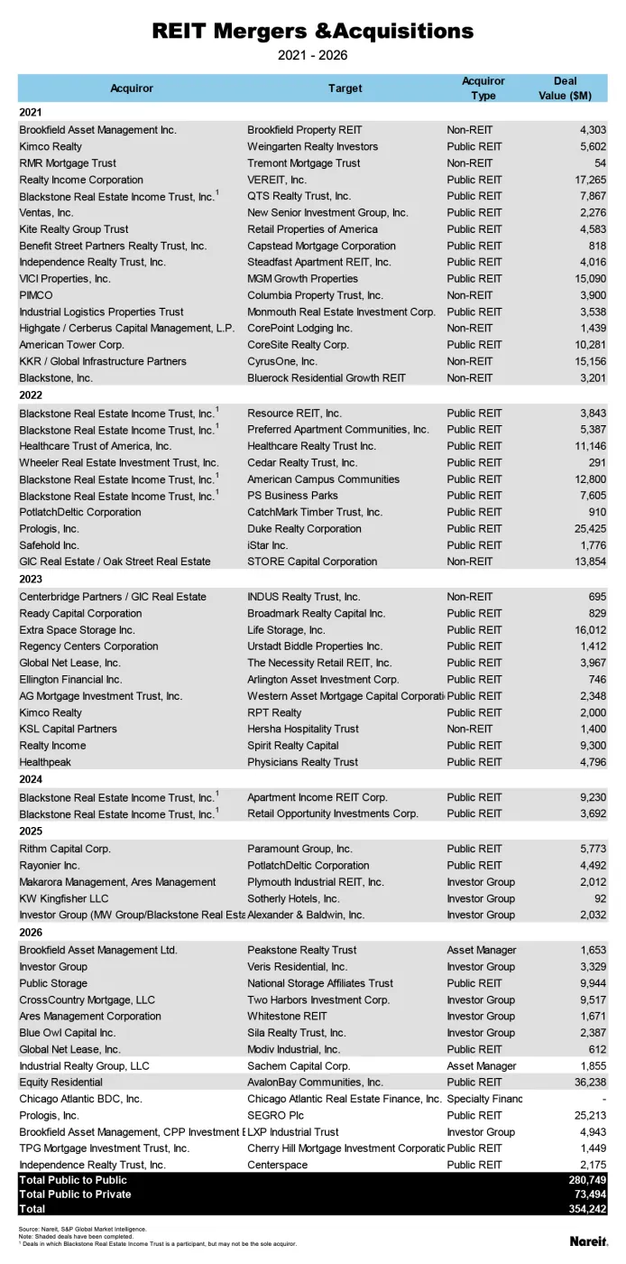 REIT Mergers & Acquisitions