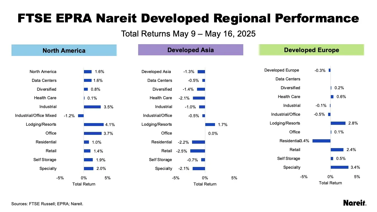 FTSE EPRA Nareit Developed Regional Performance