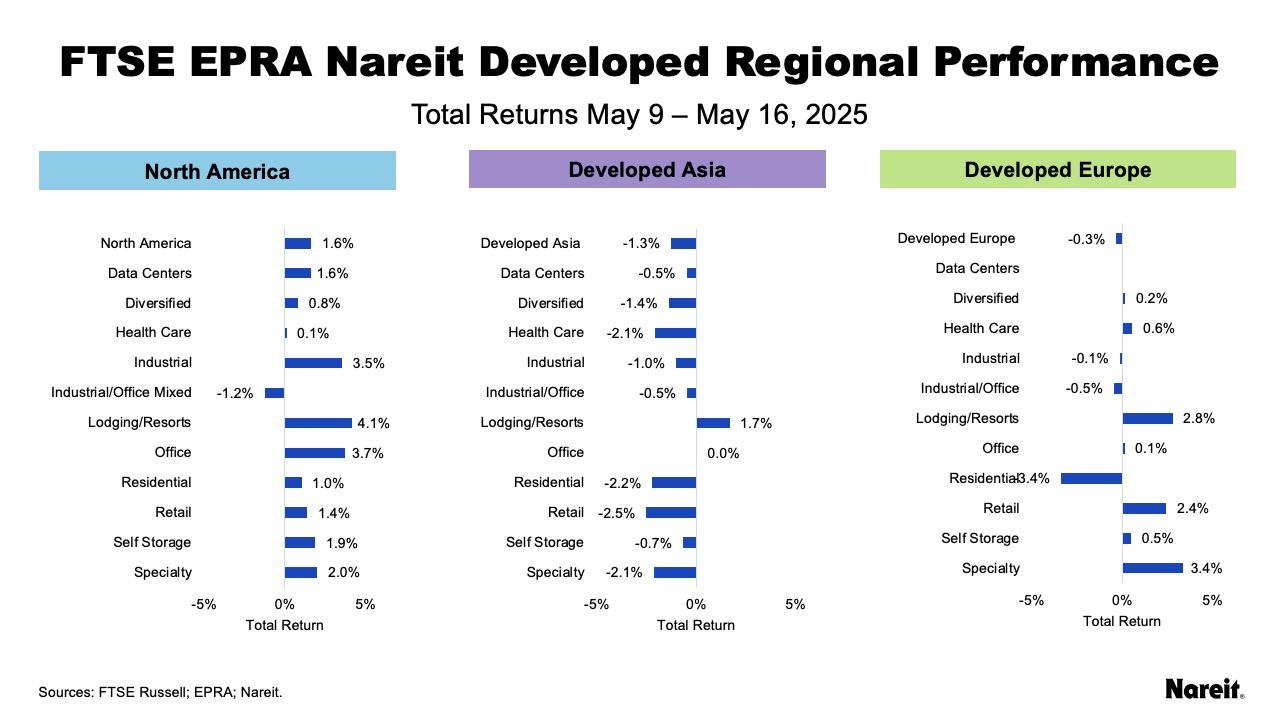 FTSE EPRA Nareit Developed Regional Performance