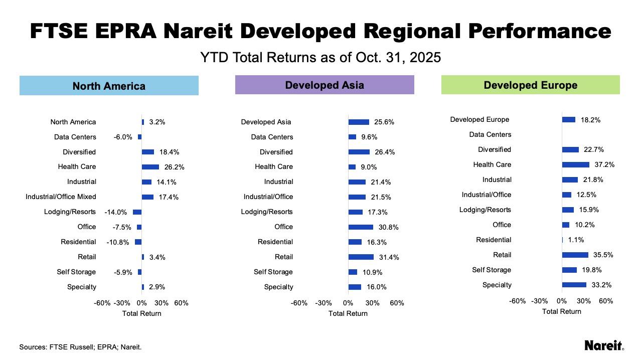 Global Real Estate Property Sector Performance
