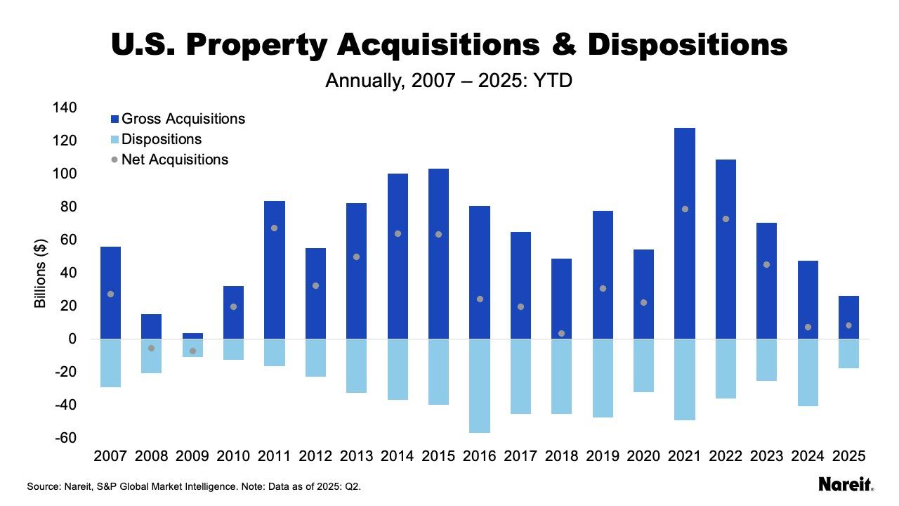 Property Acquisitions & Dispositions