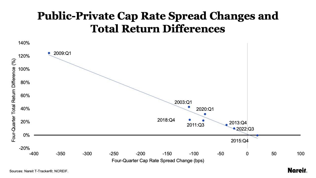 Public-Private Cap Rate Spread Changes and Total Return Differences