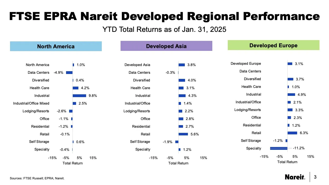 Regional Performance