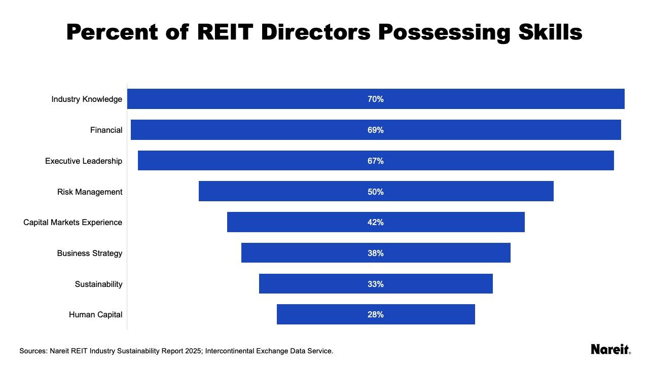 REIT Directors