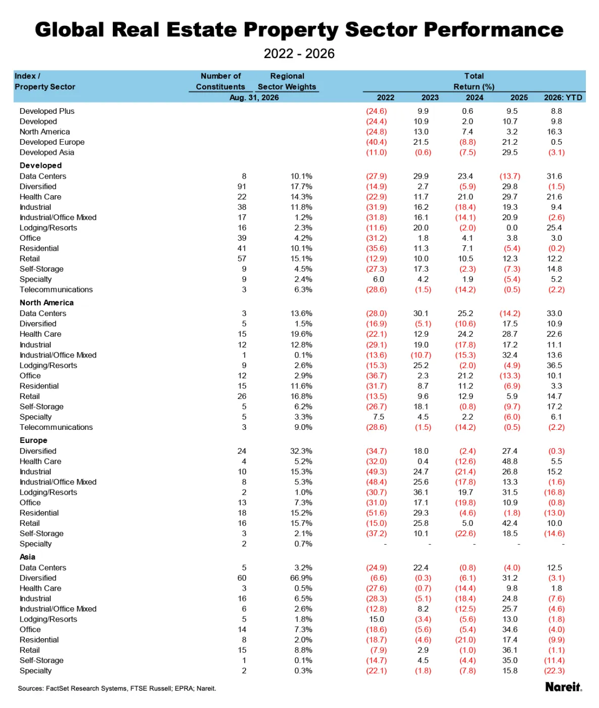 Property Sector Performance