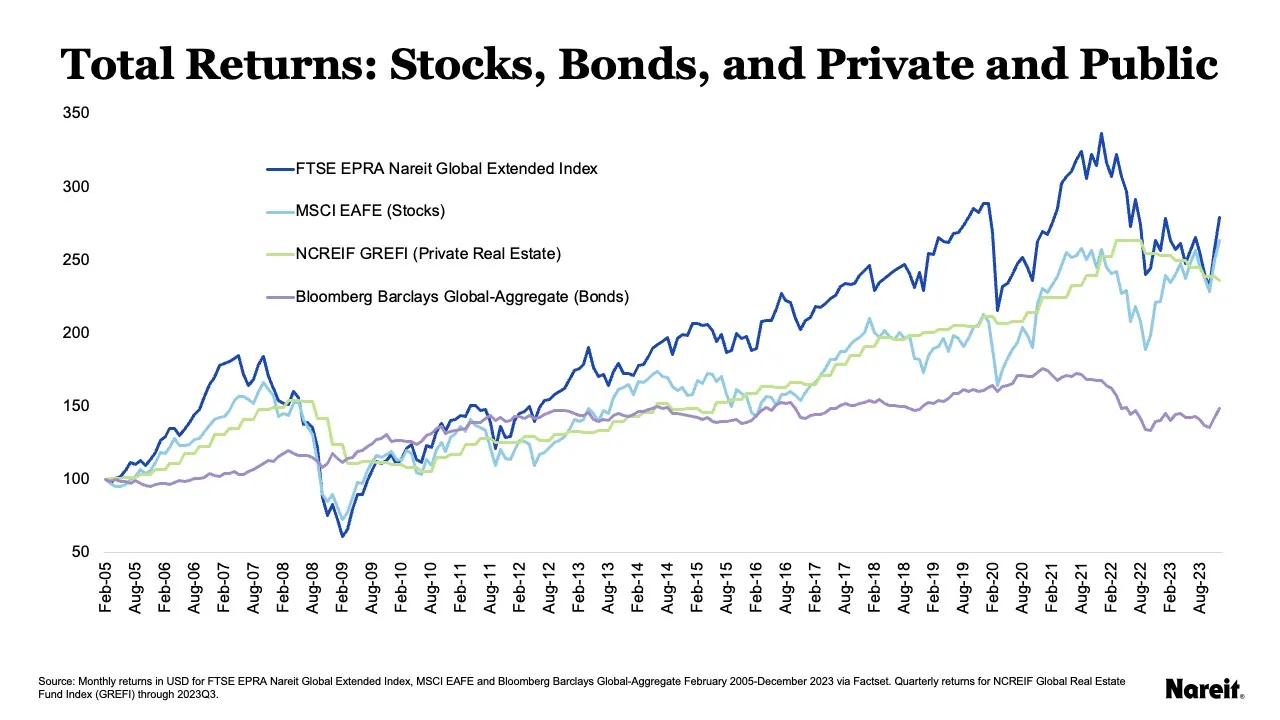 Total Returns