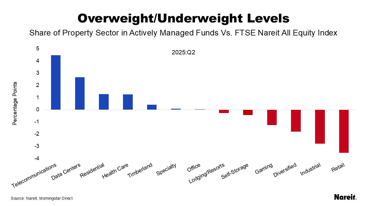 Overweight/Underweight Levels