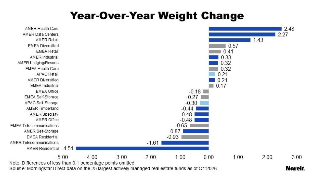Year Over Year Weight Changes