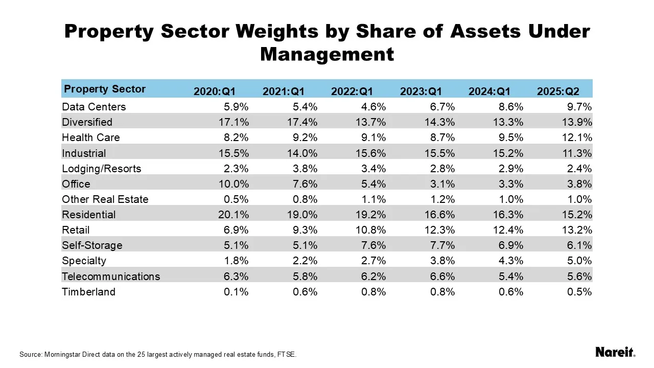Property Sector Weights by Share of Assets Under Management