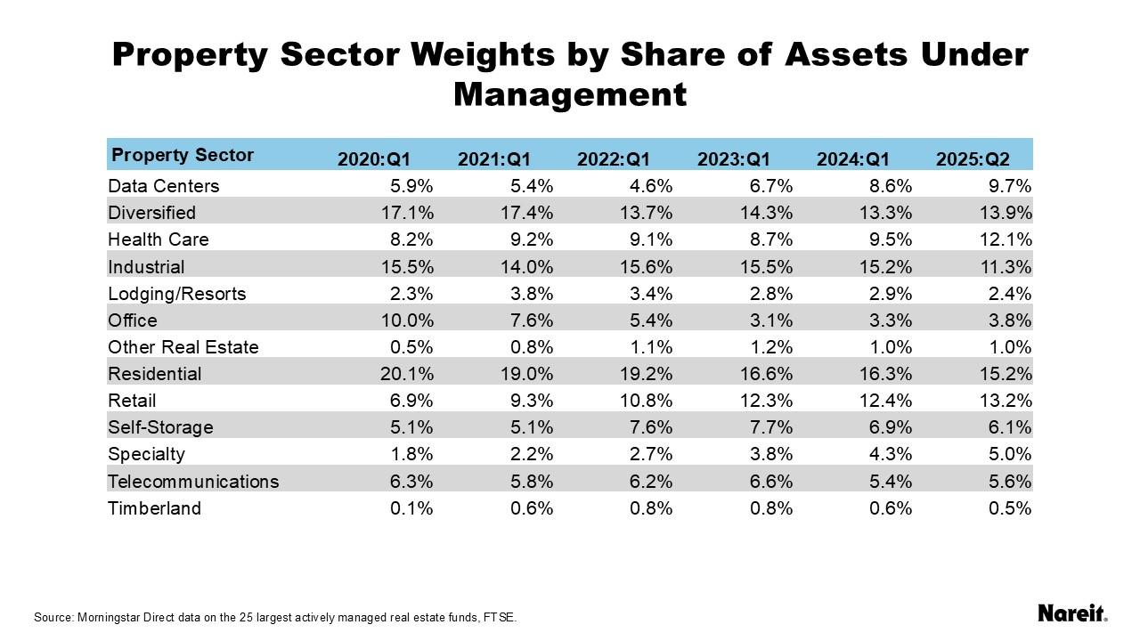 Property Sector Weights by Share of Assets Under Management