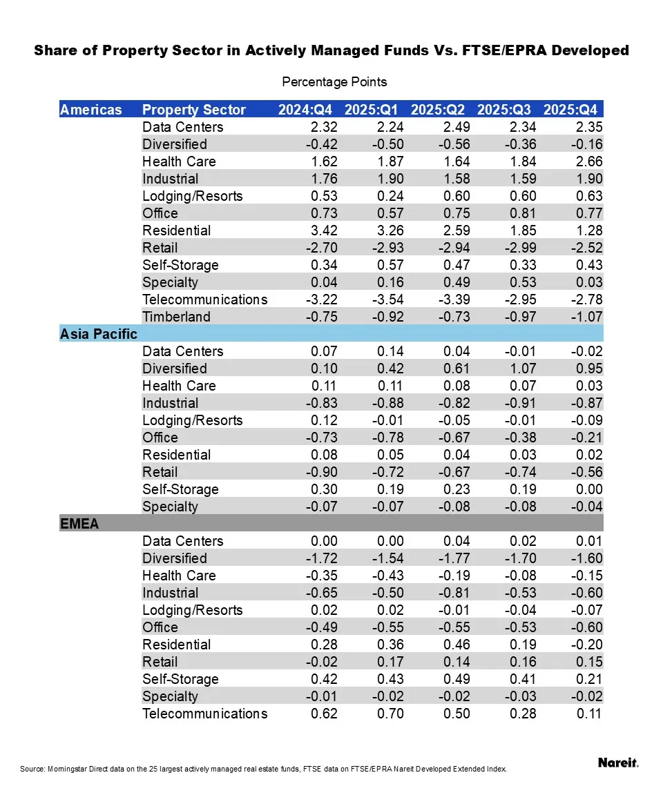 Share of Property Sector in Actively Managed Funds