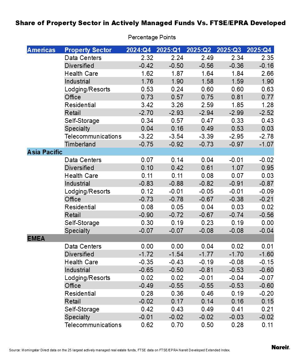 Share of Property Sector in Actively Managed Funds