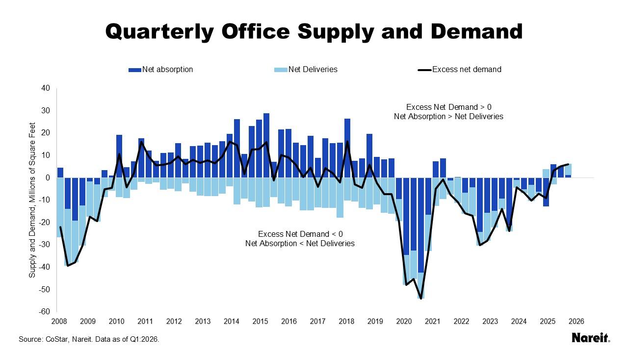 Quarterly Office Supply and Demand