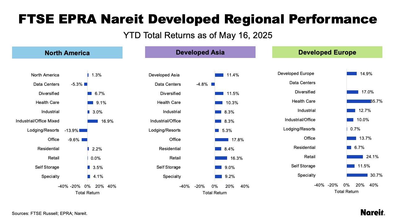 FTSE EPRA Nareit Developed Regional Performance