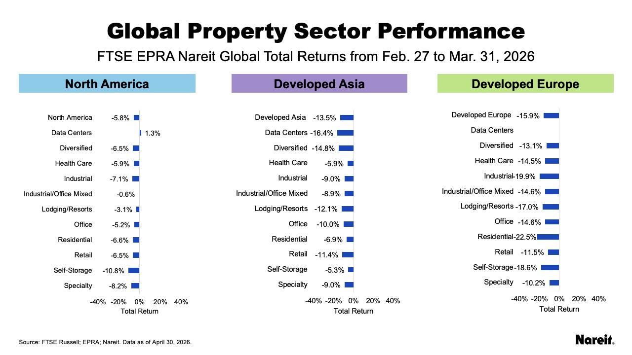 Global Property Sector