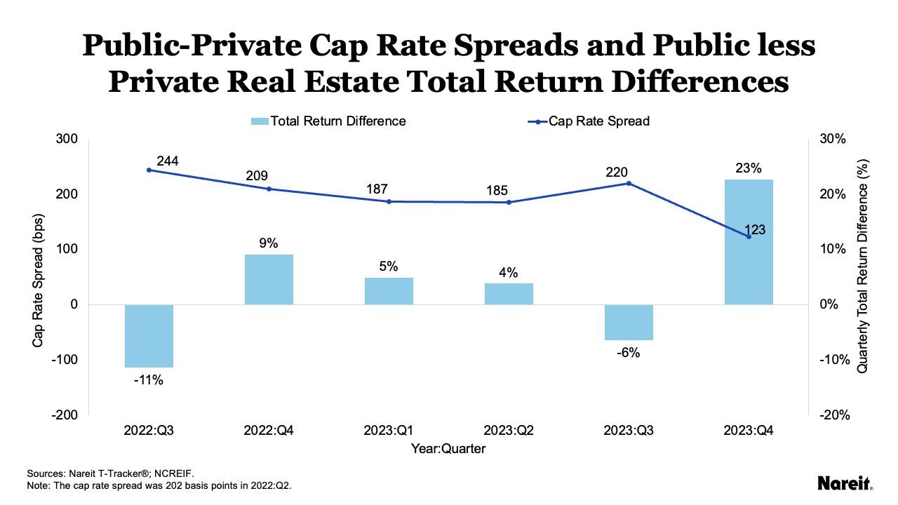 Public-Private Cap Rate Spreads and Public less Private Real Estate Total Return Differences