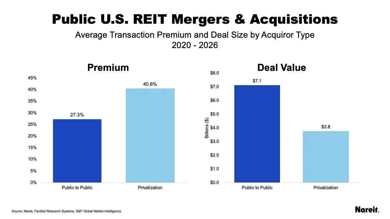 REIT Mergers & Acquistions
