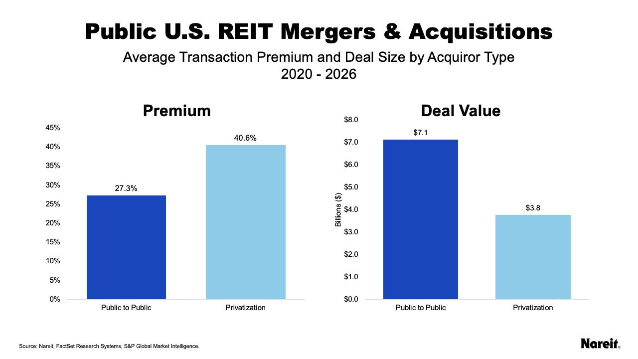 REIT Mergers & Acquistions